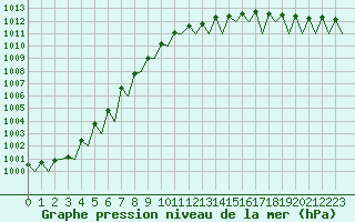 Courbe de la pression atmosphrique pour Vidsel