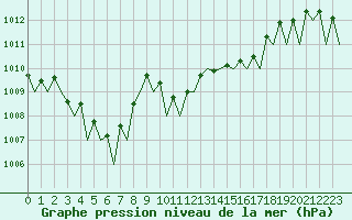 Courbe de la pression atmosphrique pour Hagshult