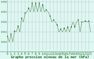 Courbe de la pression atmosphrique pour Frankfort (All)