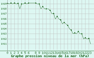 Courbe de la pression atmosphrique pour Schaffen (Be)