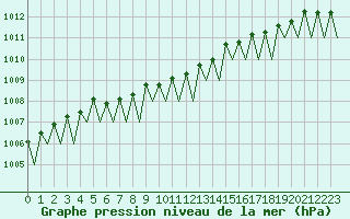 Courbe de la pression atmosphrique pour Rygge