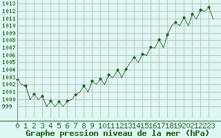 Courbe de la pression atmosphrique pour Noervenich