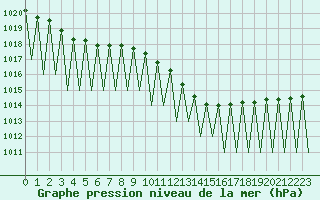 Courbe de la pression atmosphrique pour Luxembourg (Lux)