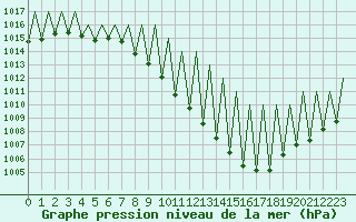 Courbe de la pression atmosphrique pour Madrid / Barajas (Esp)