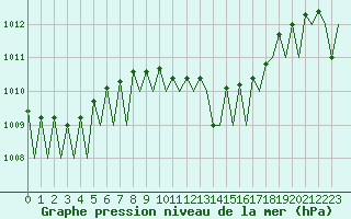 Courbe de la pression atmosphrique pour Cerklje Airport
