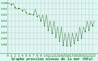 Courbe de la pression atmosphrique pour Vitoria