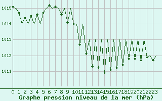Courbe de la pression atmosphrique pour Buechel