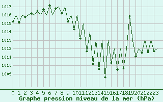 Courbe de la pression atmosphrique pour Madrid / Barajas (Esp)