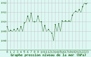 Courbe de la pression atmosphrique pour Oostende (Be)