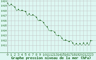 Courbe de la pression atmosphrique pour Aberdeen (UK)