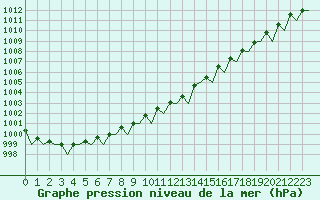 Courbe de la pression atmosphrique pour Umea Flygplats