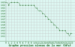 Courbe de la pression atmosphrique pour Dolny Hricov