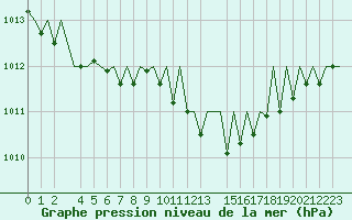 Courbe de la pression atmosphrique pour Maribor / Slivnica