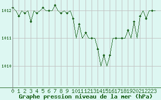 Courbe de la pression atmosphrique pour Berlin-Tegel