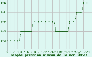 Courbe de la pression atmosphrique pour Paderborn / Lippstadt
