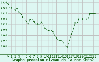 Courbe de la pression atmosphrique pour San Sebastian (Esp)