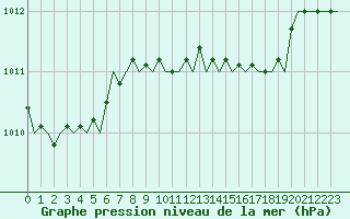Courbe de la pression atmosphrique pour London / Heathrow (UK)