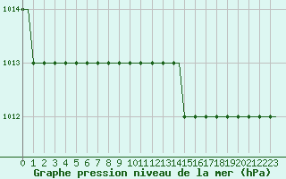 Courbe de la pression atmosphrique pour Athens Eleftherios Venizelos International Airport