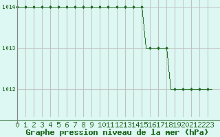 Courbe de la pression atmosphrique pour Orebro Private