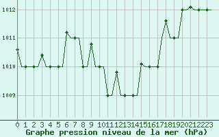 Courbe de la pression atmosphrique pour Larnaca Airport