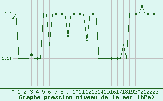 Courbe de la pression atmosphrique pour Souda Airport