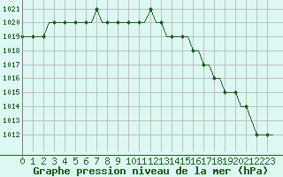 Courbe de la pression atmosphrique pour Heimdal Oilp