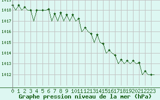 Courbe de la pression atmosphrique pour Le Goeree