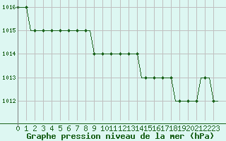 Courbe de la pression atmosphrique pour London / Gatwick Airport