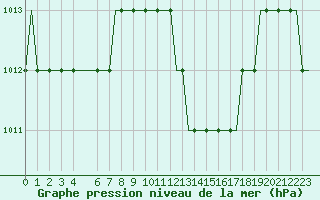 Courbe de la pression atmosphrique pour Ercan