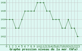 Courbe de la pression atmosphrique pour Samsun / Carsamba