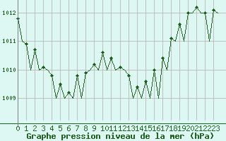 Courbe de la pression atmosphrique pour Olbia / Costa Smeralda