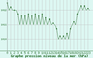 Courbe de la pression atmosphrique pour Menorca / Mahon