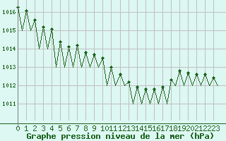 Courbe de la pression atmosphrique pour Dresden-Klotzsche