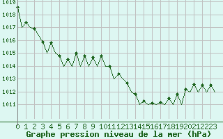 Courbe de la pression atmosphrique pour Ibiza (Esp)