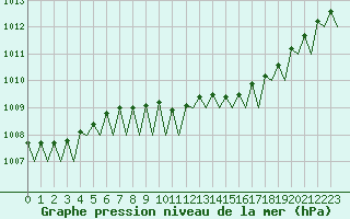 Courbe de la pression atmosphrique pour Wunstorf