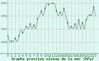 Courbe de la pression atmosphrique pour San Sebastian (Esp)
