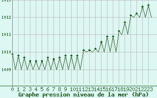 Courbe de la pression atmosphrique pour Namsos Lufthavn