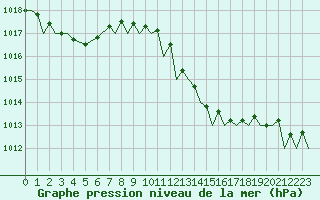 Courbe de la pression atmosphrique pour Gibraltar (UK)