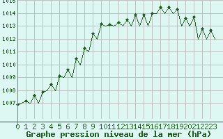 Courbe de la pression atmosphrique pour Le Goeree