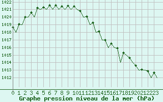 Courbe de la pression atmosphrique pour Platform K14-fa-1c Sea