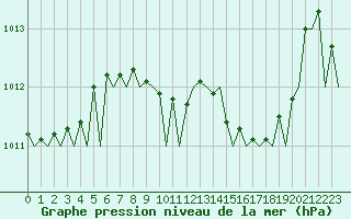Courbe de la pression atmosphrique pour Bilbao (Esp)