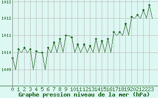 Courbe de la pression atmosphrique pour Umea Flygplats