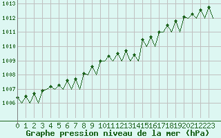 Courbe de la pression atmosphrique pour Umea Flygplats