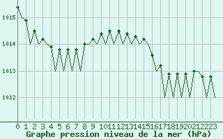 Courbe de la pression atmosphrique pour Platform P11-b Sea