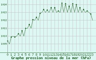 Courbe de la pression atmosphrique pour Platform Awg-1 Sea