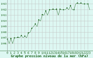 Courbe de la pression atmosphrique pour Oostende (Be)