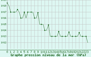 Courbe de la pression atmosphrique pour Varna