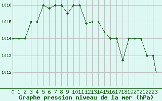 Courbe de la pression atmosphrique pour Canakkale