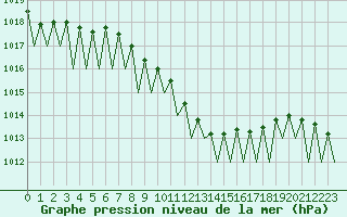 Courbe de la pression atmosphrique pour Linz / Hoersching-Flughafen