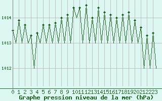 Courbe de la pression atmosphrique pour Erfurt-Bindersleben